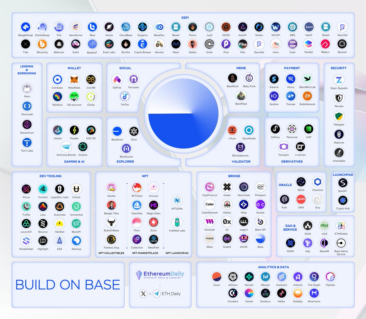 Base Ecosystem 🛡️

Let's make @BuildOnBase bigger and better together 📈 👀