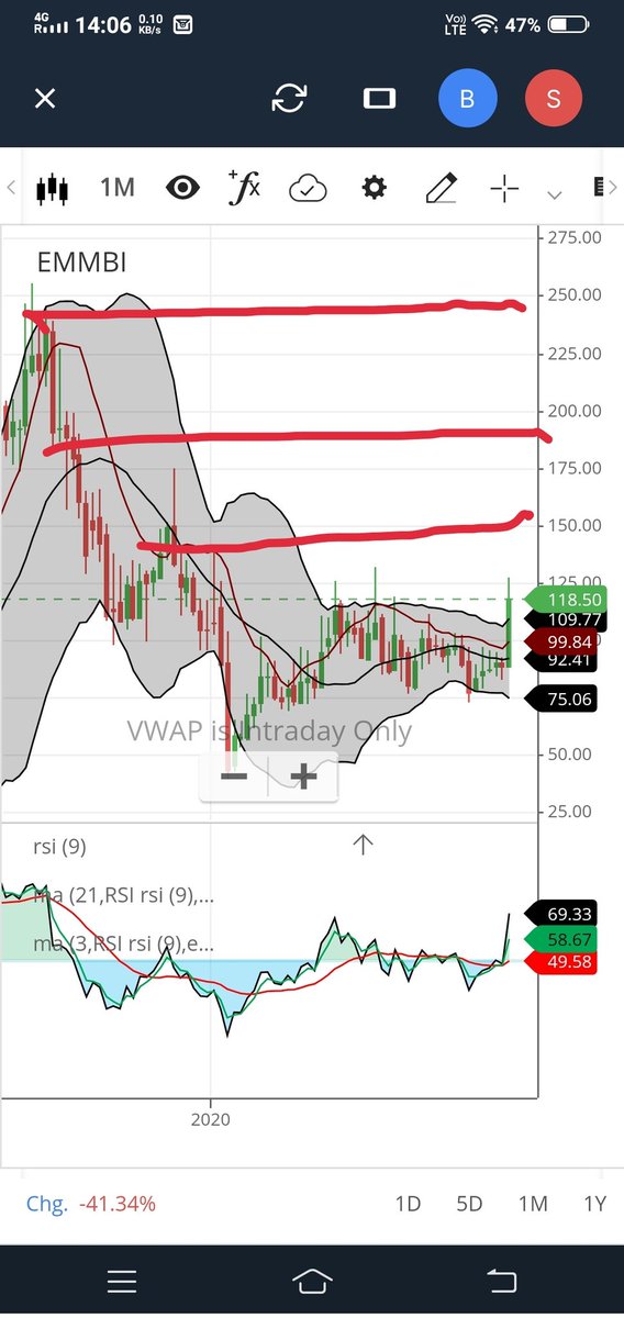 ProfitableW242's tweet image. Its monthly breakout #emmbi इंडस्ट्री  now @118 for 150/190/250
#tech #trading #StockMarket
Add on all dips.. Contact to your advisor before investing