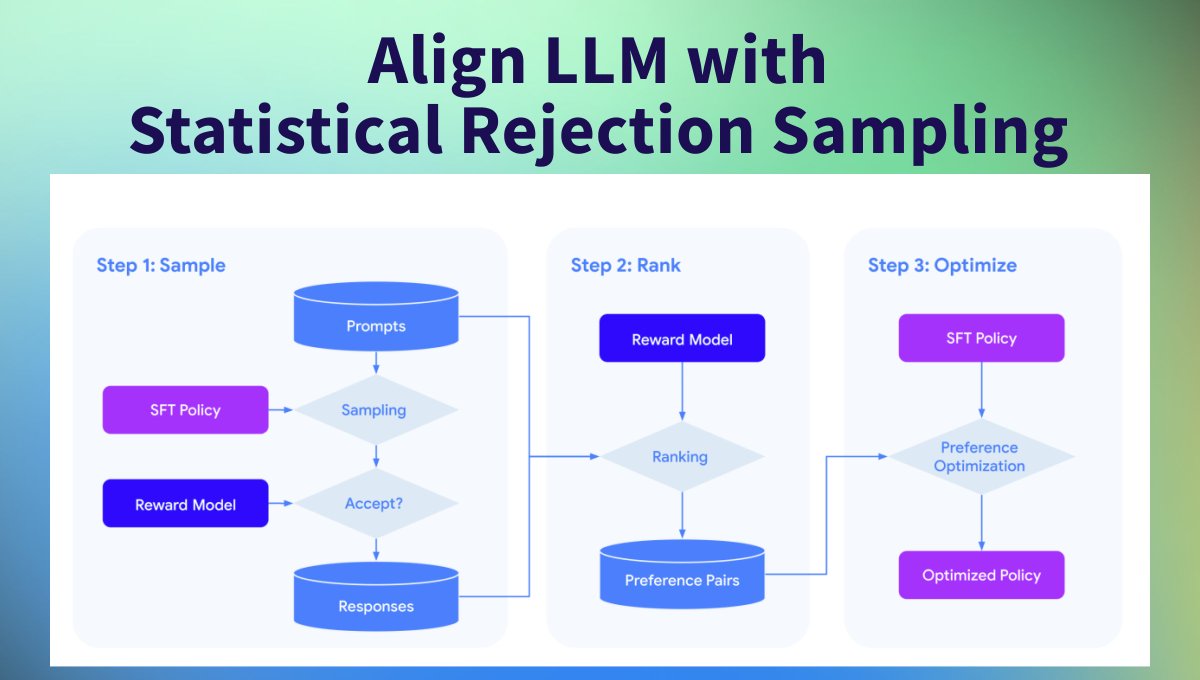 _philschmid's tweet image. Aligning LLMs with Human Preferences is one of the most active research areas🧪 
RLHF, DPO, and SLiC are all techniques for aligning LLMs, but they come with challenges. 🥷
@GoogleDeepMind proposes a new method, “Statistical Rejection Sampling Optimization (RSO)” 

🧶