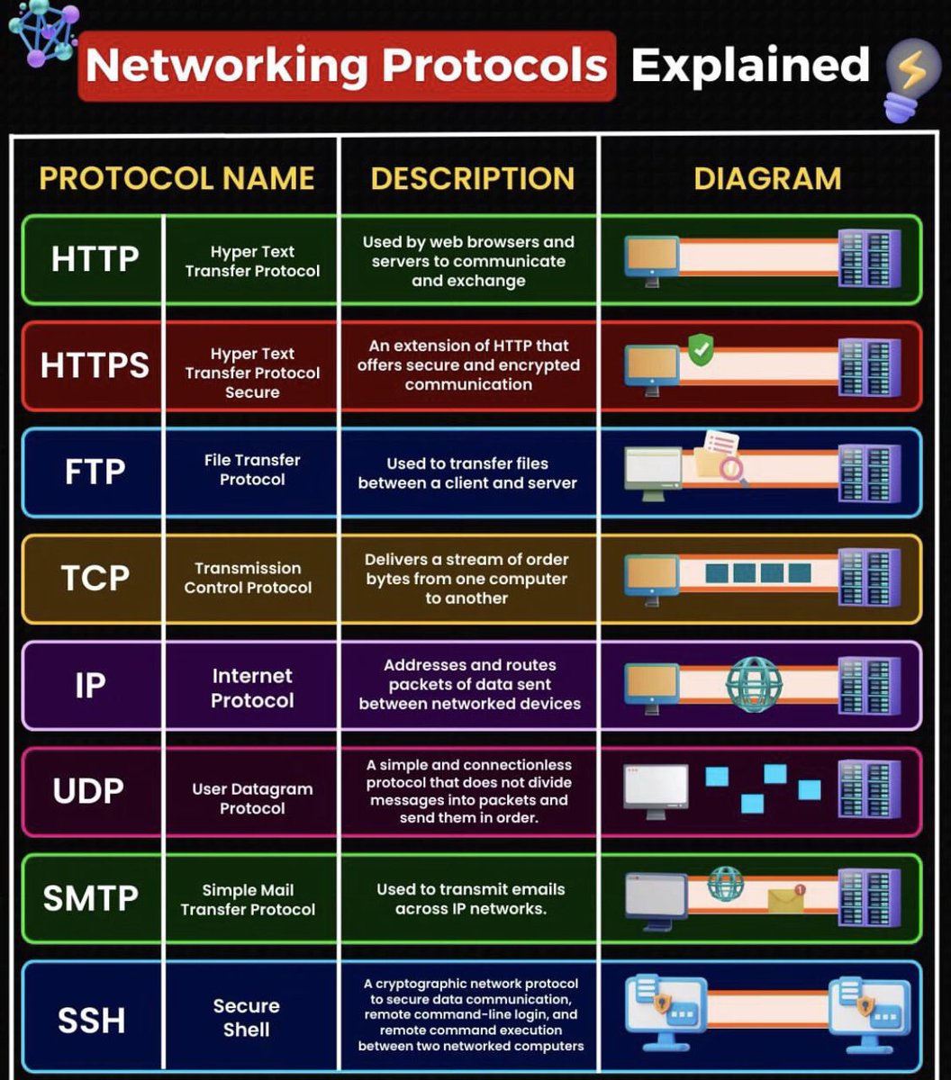 SecurityTrybe's tweet photo. Networking Protocols Explained https://t.co/mls0RfQpJY