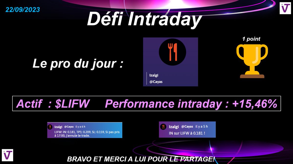 Sur <a href="/IVTrading/">Interactiv Trading</a> avec <a href="/RodolpheSteffan/">Rodolphe Steffan</a> et <a href="/XFenaux/">Xavier FENAUX</a>,  nous mettons en avant et gratifions nos membres.  L'apprentissage et le partage. Bravo à  Cayas, l' un des membres les plus actifs,  pour son premier point dans cette compétition sur l'actif volatil du moment : $LIFW   🔥