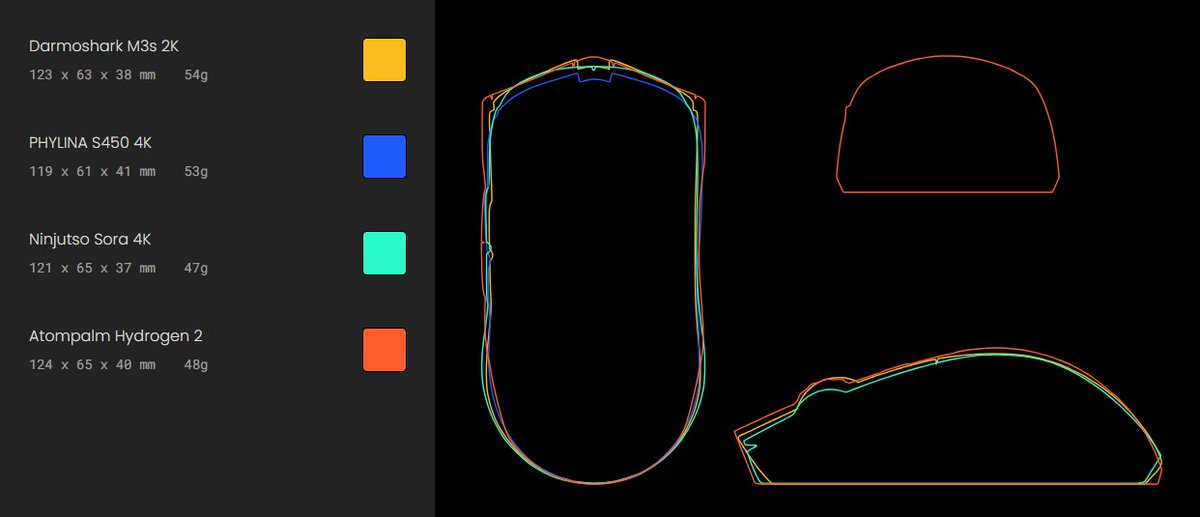 📢 A bunch of mice was just added to EloShapes!

<a href="/mechkeysStore/">MechKeys</a> 
PHYLINA S450

<a href="/ninjutso_ninjas/">NINJUTSO</a>
Ninjusto Sora 4K

<a href="/Darmoshark_levy/">Darmosharkgear</a> 
Darmoshark M3s 2K

<a href="/AtompalmInc/">Atompalm, Inc</a>
Atompalm Hydrogen 2

<a href="/KeychronMK/">Keychron</a> 
M1 Wired
M1 Wireless
M2 Wireless
M3 Wireless
M3 Wireless 4K
M3 Mini Wireless 4K