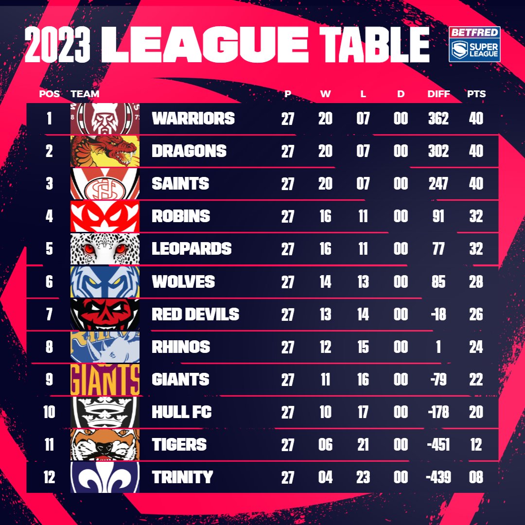 Rugby Football League on X: 📋 Here is the updated @Betfred Championship  table as the 2022 season starts to take shape! 🟦 @FevRoversRLFC are the  last unbeaten side remaining after seven rounds