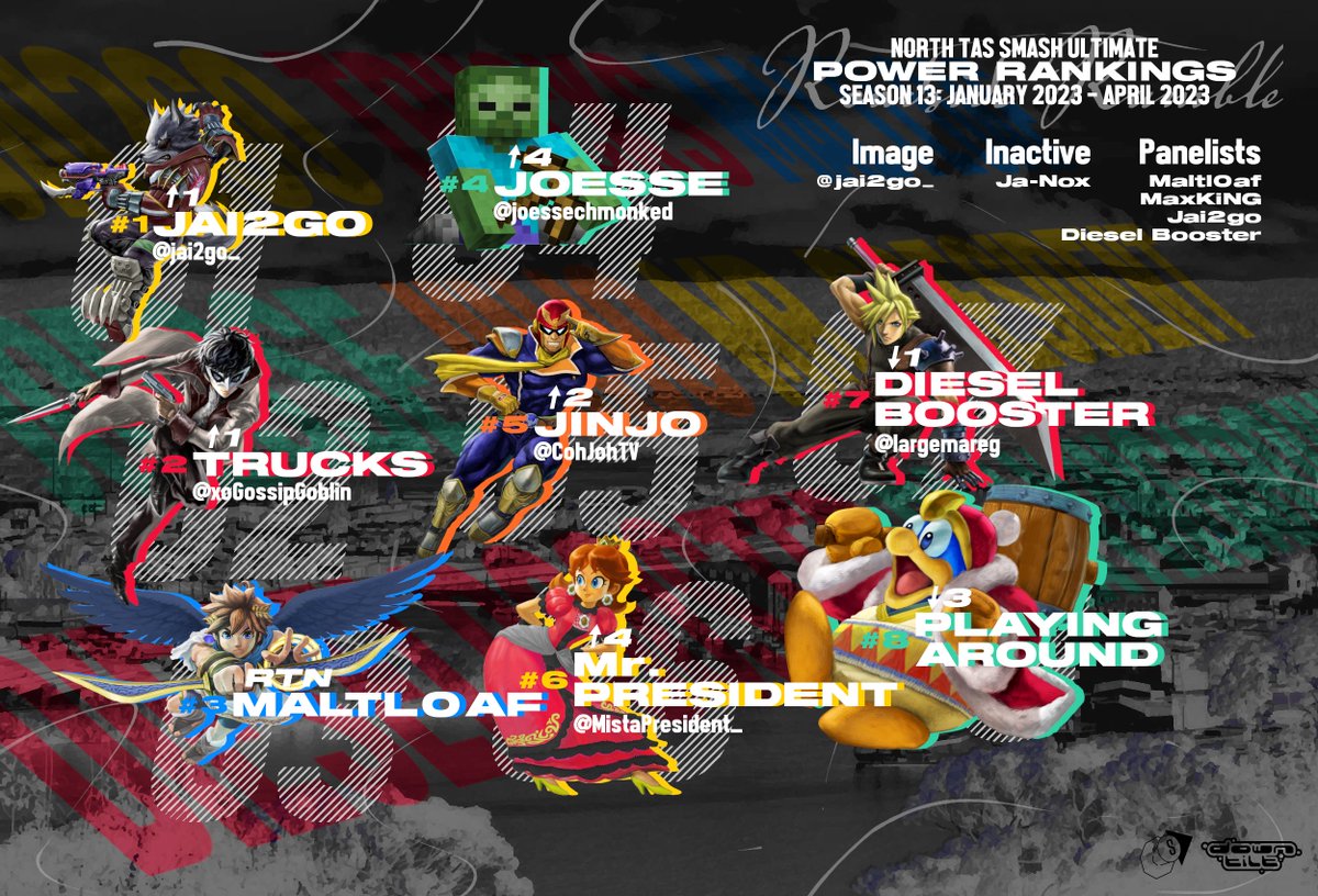 North Tas SSBU Power Rankings (January 2023 - April 2023)
1. <a href="/jai2go_/">jai</a> 
2. <a href="/xoGossipGoblin/">Samuel Langley</a> 
3. Maltl0af
4. @joesseschmonked
5. @CohJohTV 
6. <a href="/MistaPresident_/">PP | Mr. President</a> 
7. @largemareg 
8. PlayingAround