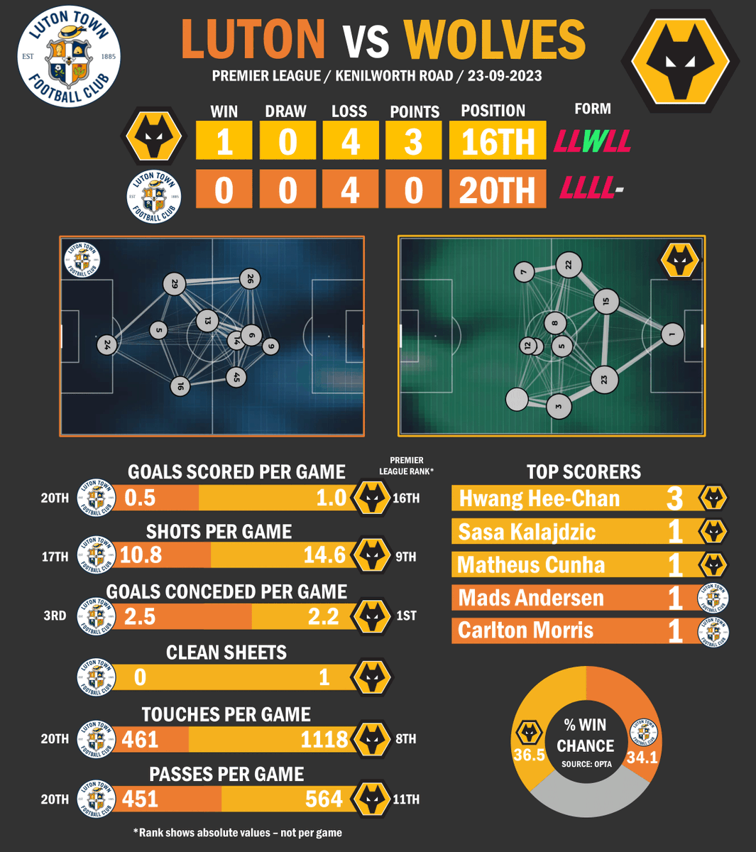 Wolves_Visuals's tweet image. So far this season, compared to Luton:

⚽️ Twice as many goals per game (with Luton being the lowest scorers in the PL)

🎯35% more shots on target

🪄140% more touches per game

This should be a game that we dominate - but is it ever that simple? 🤔

 #wwfc | #Wolves | #LTFC