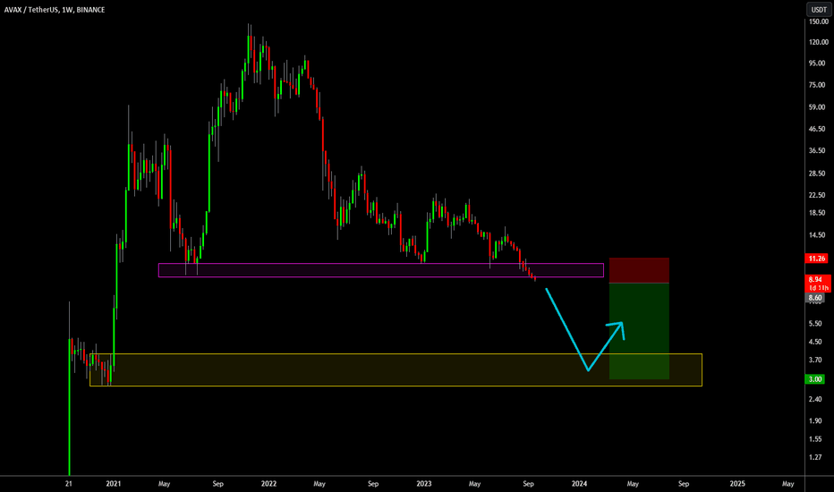 ChartMonkeyBTC's tweet photo. 📉SHORT: #AVAXUSDT $AVAX by @Fierytrading

AVAX has lost its key purple support area &amp; may fall back to 2021 lows, given a weak Bitcoin. TA suggests #longentry in the yellow area for those looking to buy. #crypto https://t.co/DGPtszSKJZ