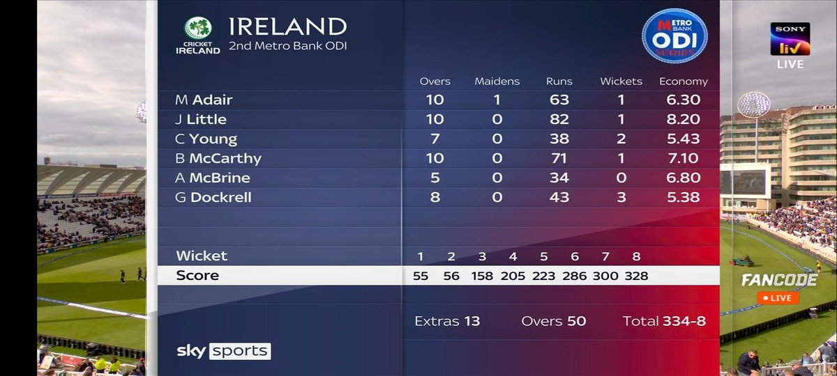 areeb_7official's tweet photo. England posts a solid total of 334/8. Jacks shines just 6 runs shy of a maiden ODI century, while Sam Hains impresses on debut with a superb 89 off 82. Duckett's quick 48 adds to the total. Dockrell leads Irish bowling with 3/43. Can Ireland chase this down?
#IRvENG https://t.co/kKMoL5hmcl
