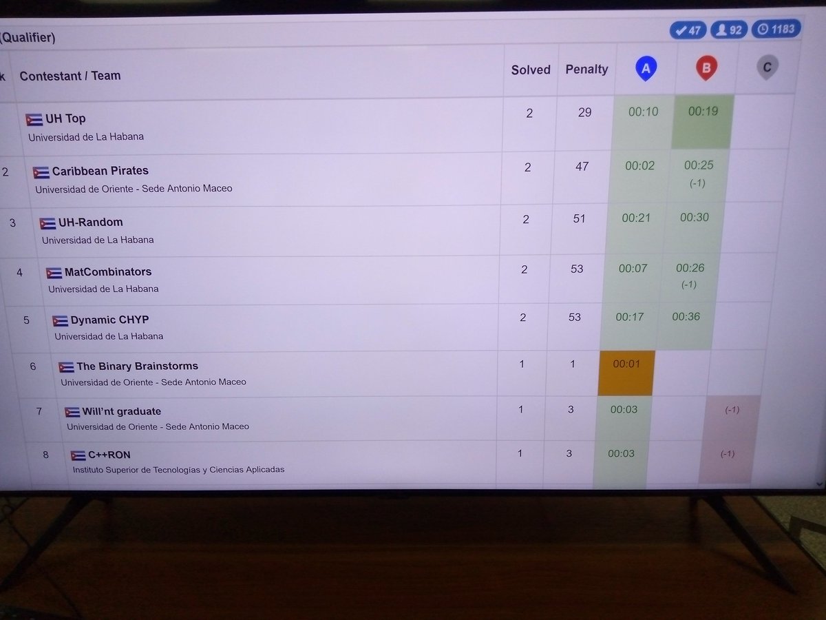 AbdielJover's tweet image. #Hoy la @UOCuba inicia el entrenamiento para dentro de tres horas participar en la competencia nacional del #ICPC2023.