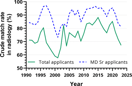 Francis Deng, MD (@francisdeng) on Twitter photo Apps for radiology residency are due soon. Do you know how competitive it's been?
We reviewed match data: doi.org/10.1148/radiol…
with bonus thoughts in podcast: pubs.rsna.org/do/10.1148/rad…
Google podcasts.google.com/feed/aHR0cHM6L…; Apple podcasts.apple.com/us/podcast/u-s…; Spotify open.spotify.com/episode/2Jjat6… Apps for radiology residency are due soon. Do you know how competitive it's been?
We reviewed match data: doi.org/10.1148/radiol…
with bonus thoughts in podcast: pubs.rsna.org/do/10.1148/rad…
Google podcasts.google.com/feed/aHR0cHM6L…; Apple podcasts.apple.com/us/podcast/u-s…; Spotify open.spotify.com/episode/2Jjat6…