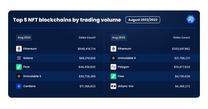 Soheil_SBabaei's tweet photo. the rise of #ImmutableX to second place has captured some attention.

This market shift underscores the mounting appeal of #in_game #NFTs. #Polygon, once recognized as a #DeFi-driven blockchain, has also transitioned into a key player in the #NFT sphere. https://t.co/SiDLlzhFYm