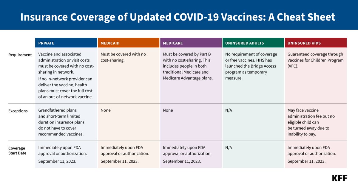 KFF's tweet photo. For most people with private insurance, the updated COVID-19 vaccines and associated visit costs must be covered in network with no cost-sharing. 

Use this cheat sheet to learn more about all the rules for vaccine coverage by insurance status and type: https://t.co/vNXHCnYCH4 https://t.co/MGNPogQw1e