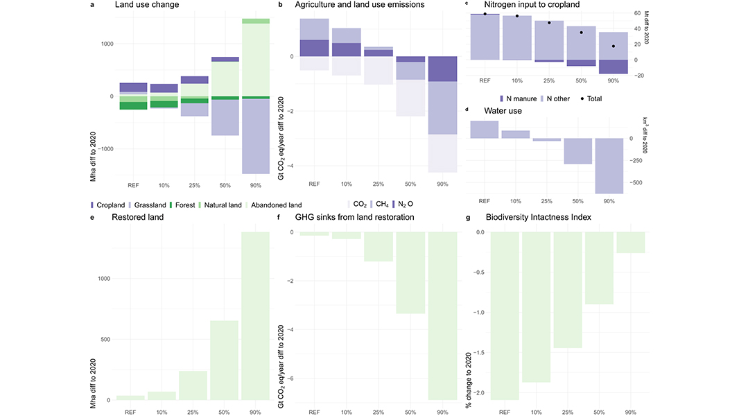 Substituting 50% of pork, beef, chicken, and milk consumption with plant-based products could reduce global agriculture and land-use green house gas emissions by 31% in 2050 compared to 2020, suggests a paper published in <a href="/NatureComms/">Nature Communications</a>. go.nature.com/3rb9M9l