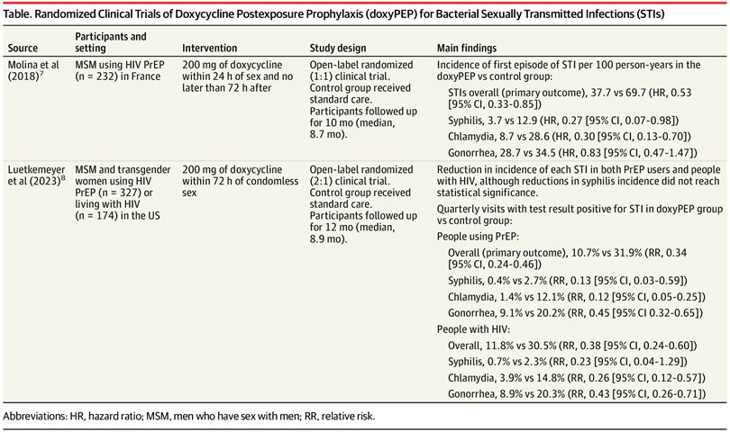 ABsteward's tweet image. 🆕️⚡️⚡️Reciew article @JAMA_current @khmayer1
@michael_traeger @JuliaLMarcus
Doxycycline Postexposure Prophylaxis and Sexually Transmitted Infections #DoxyPEP #IDXposts 
jamanetwork.com/journals/jama/…