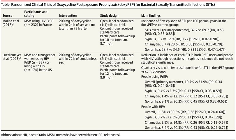 🆕️⚡️⚡️Reciew article @JAMA_current @khmayer1 @michael_traeger @JuliaLMarcus Doxycycline Postexposure Prophylaxis and Sexually Transmitted Infections #DoxyPEP #IDXposts jamanetwork.com/journals/jama/…