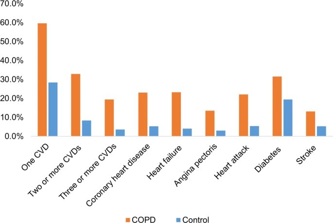 Patients with 🫁 chronic obstructive pulmonary diseases #COPD have higher prevalence of one or more non-communicable conditions #NCDs (including coronary 🫀heart disease, heart failure, heart attack, and #diabetes) compared with those without COPD. bmcpulmmed.biomedcentral.com/articles/10.11…