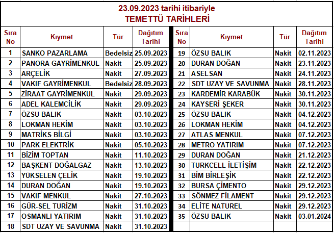 #sanko #PAGYO #ARCLK #Vkgyo #ZRGYO #ADEL #OZSUB #LKMNH #mtrks #PRKME #BIZIM #BASGZ #YKSLN #DURDO #VKFYO #GRSEL #OSMEN #SDTTR #ASELS #KRDMD #KAYSE #lkmnh #ATLAS #MTRYO #tcell #BIMAS #BUCIM #SONME #ELITE #temettü