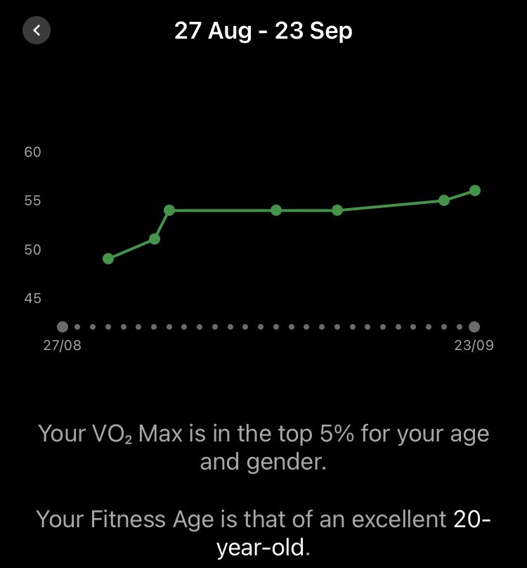I’m back after hurting my back! Tested it mid week and it was fine. New max heart rate of 182 bpm (wearing chest monitor) at #parkrun and Vo2 max up to 56 at 49👍