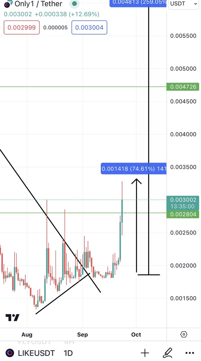 Bitcoinhabebe's tweet photo. $LIKE Is at 75% profit after breaking yearly downtrend. I dont think this will stop anytime soon.
I warned many times about why i am bullish on @JoinOnly1.
Everyone who took this with me is in profit. https://t.co/XLCujzrCeR