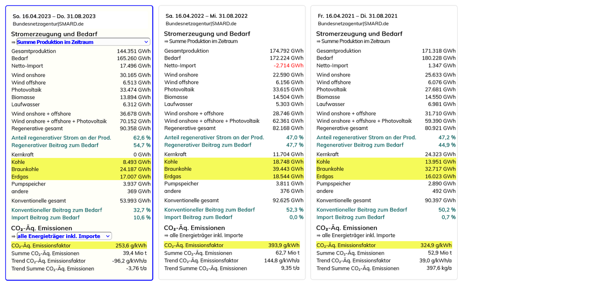 wobetro's tweet photo. @er_oder @finance_schmidt @SpielerOrginal @08154711Frank @marcfriedrich7 @Hoellenaufsicht @MarkusBlume was redest du für einen Unsinn?

zeitweise negative Strompreise gibts auch in Frankreich, Niederlanden, Belgien,... ist keine deutsche Besonderheit.

Seit AKW Abschaltung ist  die Kohleverstromung gesunken, nicht gestiegen, du lügst völlig faktenwidrig. https://t.co/u9H9ONlxFE