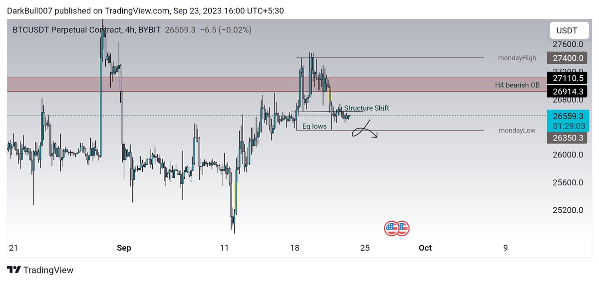 altbullx's tweet photo. Weekend chart $BTC update :

Price had a clear H4 structure shift and any bounce towards H4 bearish OB can be a potential short opportunity imo

although if it flips 27.3k-27.4k idea is invalid and we might see 28k very quickly 

To the downside price still didn't sweep monday low and it has made equal lows 

So a sweep of Monday lows and reclaim might play as a scalp long opportunity as well.