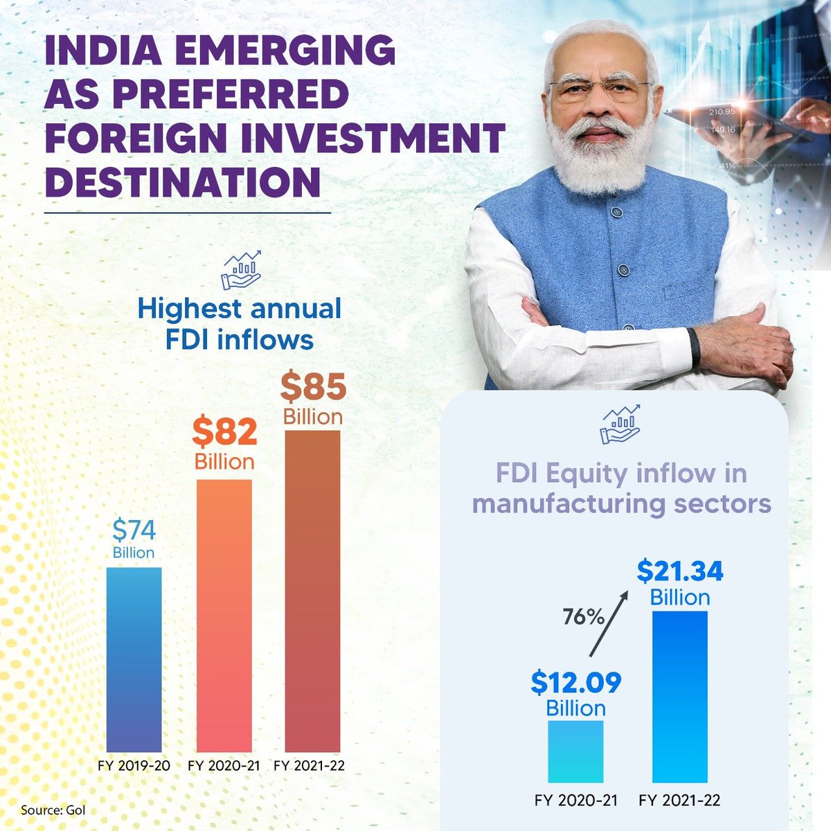 Shirish358505's tweet photo. India has recorded the highest ever annual FDI inflow of USD 85 B$ in the FY 2021–22.
In 2014–15, FDI inflow in India stood at a mere 45.15 USD billion, as compared to the highest ever annual FDI inflow of USD 85 B$ reported during the financial year 2021–22.
#Team_Saffron🚩 https://t.co/mTXY0fv6Xw