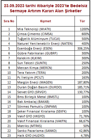 #MIATK #CIMSA #TUCLK #NATEN #ESEN #GUBRF #KLKIM #SRVGY #SUNTK #MERCN #TERA #PCILT #MAGEN #DURDO #BMSTL #BAKAB #SNPAM #SEKFK #VKGYO #VAKFN #MTRKS #SANKO #HLGYO 
#bedelsiz