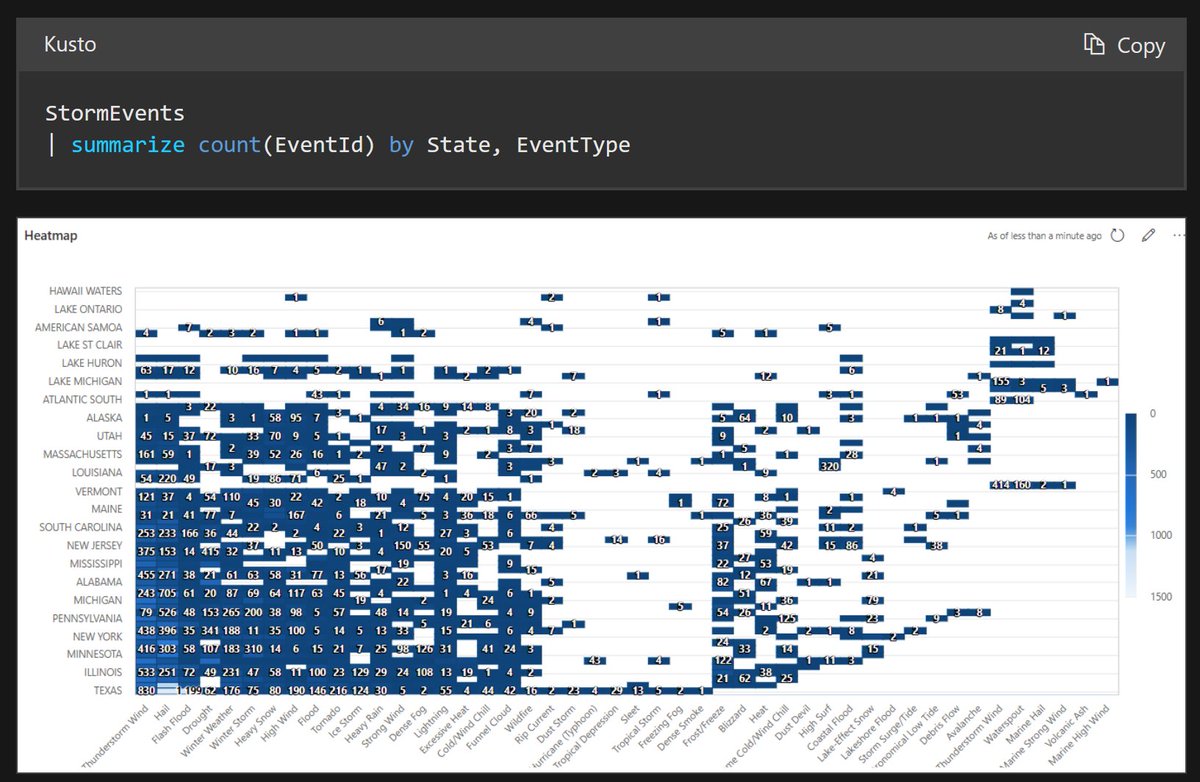 kustonaut's tweet image. Heatmap visuals in @AzDataExplorer Dashboards
#365daysofADX Day265

A heatmap shows values for a main variable of interest across two axis variables as a grid of colored squares.

Documentation: learn.microsoft.com/en-us/azure/da…

#Kusto #KWE #KQL #KQLDB #ADX #AzureDataExplorer #RTA #Azure
