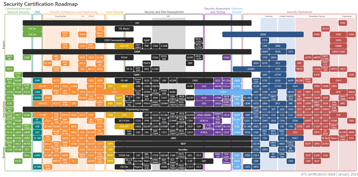 DerechodelaRed's tweet photo. Roadmap de certificaciones en ciberseguridad:

Fuente: https://t.co/h5cXWRjKNq

Es interactivo, así que si te interesa, échale un vistazo ya que en algunos casos trae hasta el precio de la certificación. https://t.co/x3bWVEowcn
