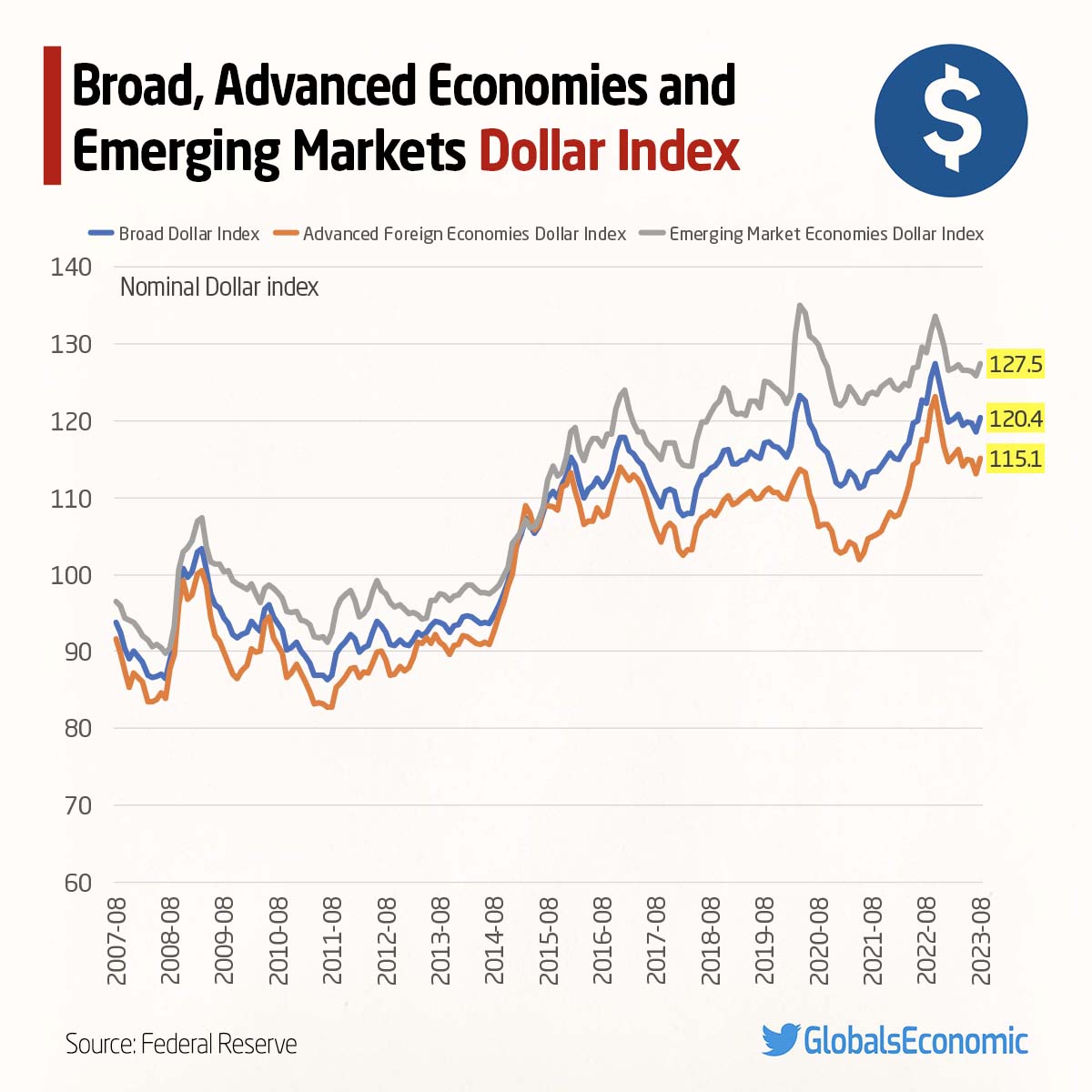 📈 Nominal Broad Dollar Index and Advanced Foreign Economies and Emerging Market Economies Dollar Indexes

 #USD #Dollar #StrongDollar #DollarIndex #Forex #ExchangeRate #markets #market #AdvancedEconomies #EmergingMarket #economies