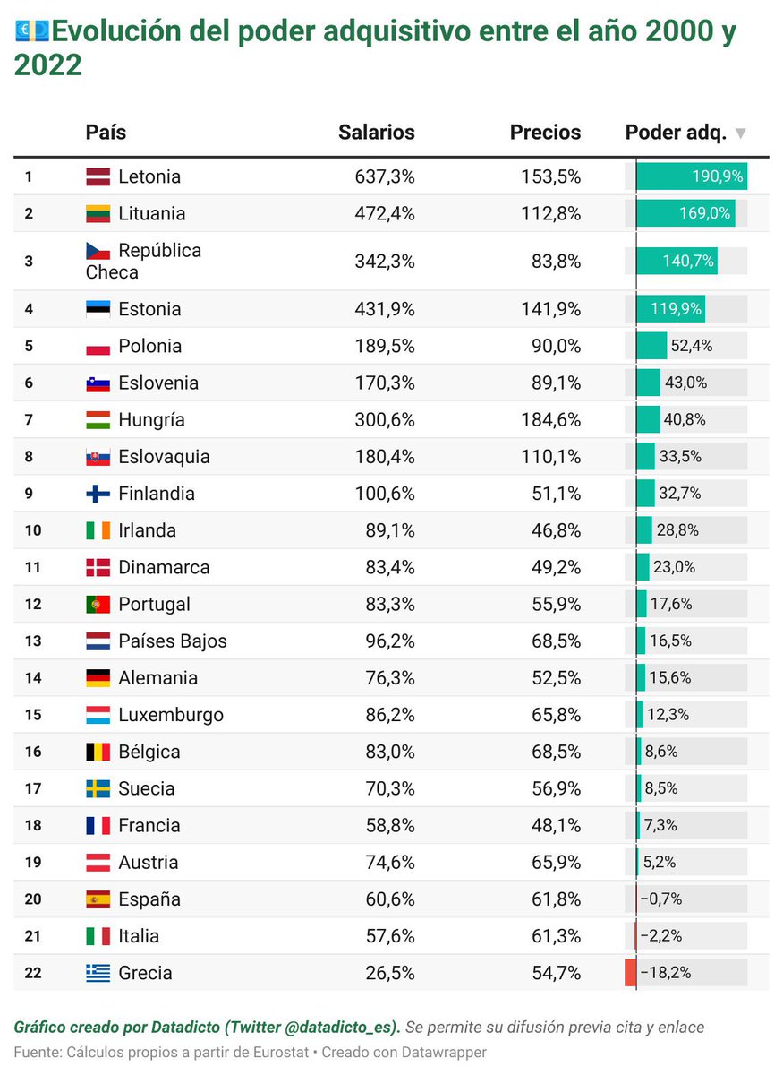 marcosantonr's tweet photo. 📉 Atención a esta comparativa internacional sobre la evolución del poder adquisitivo (2000-2022). En el caso de España involución.

📷 @datadicto_es https://t.co/UJobvOmxUB