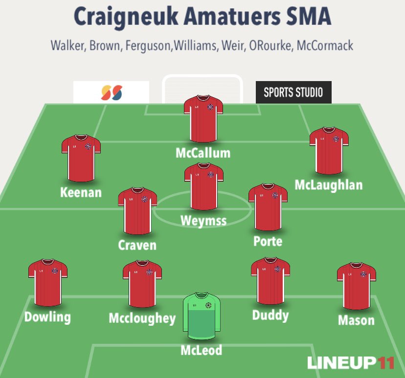 Craigneuk_SMA's tweet photo. Craigneuk SMA 2 - 0 North Glasgow Victory 

Goals - McCallum &amp; Brown 
Assists - McLaughlan &amp; McCallum 
Refs motm - Porte 

3 points and up the road! 
Great fight from start to finish from the lads to win our last league game for a few weeks due to cup games! 

Up the Neuk! https://t.co/6nrPMWvWOi