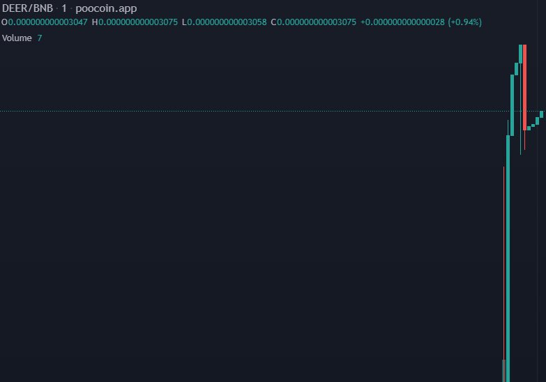 ako48659's tweet image. ローンチしたばかりの鹿コインを購入してみた🔥

$DEER はTaxの4%がホルダーに $USDT で分配されるリワードコインだよー🚀🌎

CA: 0xfc23562AA8ddF984302906456D2130eE2909962E

#暗号資産 #魔界コイン #仮想通貨