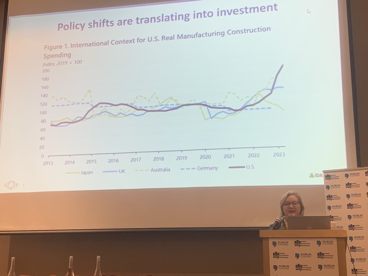 United States is powering ahead in its industrial development, with Inflation Reduction Act playing a huge role. Interesting chart by Breda O’Sullivan from <a href="/IDAIRELAND/">IDA Ireland</a> at the Globalisation session at #dew2023 <a href="/DubCham/">Dublin Chamber</a>
