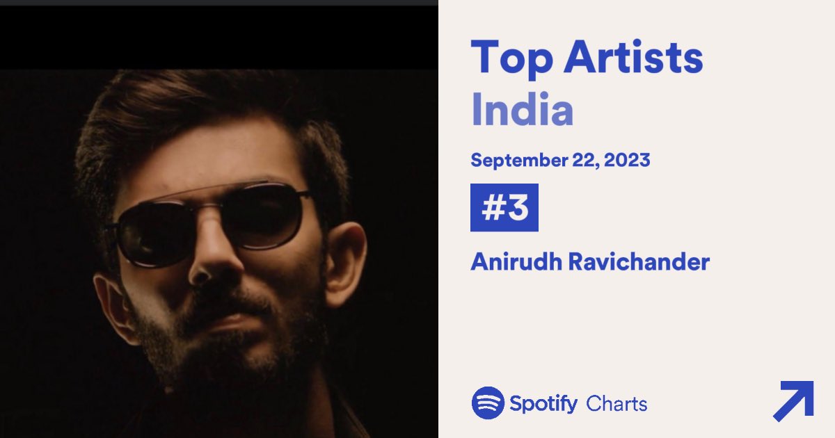 Weekly check-in with <a href="/spotifyindia/">Spotify India</a> 🤩

#Jawan album and #Chaleya continues in the #1️⃣ spot for the 2nd consecutive week!  

<a href="/anirudhofficial/">Anirudh Ravichander</a> @tseries <a href="/RedChilliesEnt/">Red Chillies Entertainment</a>