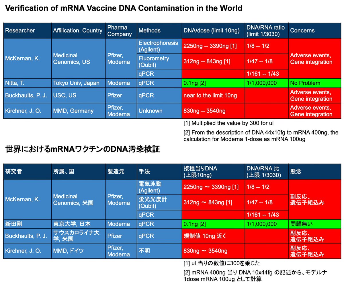hudikaha's tweet photo. Summarized the DNA contamination verification of mRNA vaccines in the world.

With the exception of one, the researchers who verified this express significant concerns.

世界でのmRNAワクチンのDNA汚染検証を纏めた。

一部を除き、発見した研究者は大変な懸念を示している。 https://t.co/2O0oB3i8FJ
