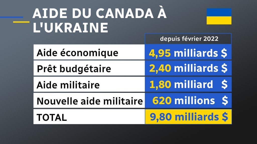 On va jouer la game de la gauche pro-guerre : C’est le fédéral, on le sait. Mais pour faire une image à la gauche sans-math du Québec, voici ce que réprésente 10 milliards de $ donnés à l’Ukraine. On ne reverra jamais la couleur de ces $$$. L’Ukraine est un pays de voyous.…