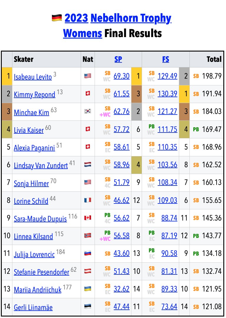 🇩🇪#NebelhornTrophy 🟥Womens • Final
skatingscores.com/2324/nebtro/sr…

✨NEW: The ISU World Rankings in the image below are freshly-updated with Nebelhorn results!

🥇🇺🇸Isabeau Levito 198.79
🥈🇨🇭Kimmy Repond 191.94
🥉🇰🇷Minchae Kim 184.03
4.🇨🇭Livia Kaiser 169.47
5.🇨🇭Alexia Paganini 168.96