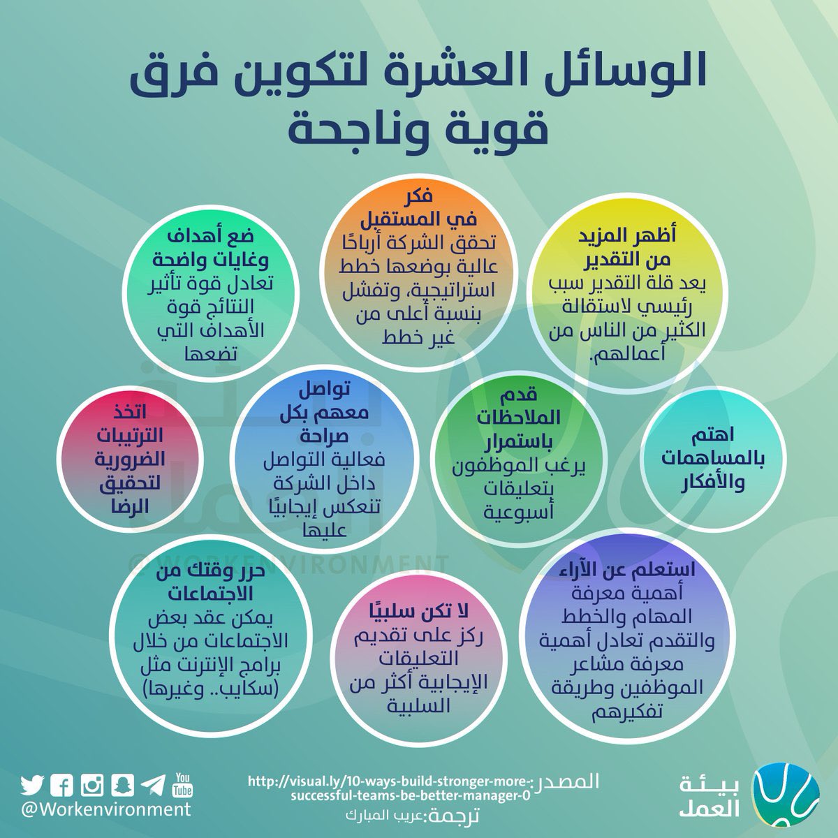 KPI2030's tweet photo. 🔶القائد الناجح

يستخدم الإدارة بالأهداف، وقد يحتاج إلى الإدارة
بالأزمات فالإصلاح الإداري عملية تراكمية متواصلة، وكل يتلقى شيئا ممن سبقه ويبقي شيئا لمن يخلفه.
وإن كان عدد الموظفين قليل فلا يعقد الوضع بتنظيم هرمي.
مستخدماً التخطيط الهادئ والتنفيذ الصحيح ومبتعداً عن الحلول العاجلة. https://t.co/md8MCiN6jl