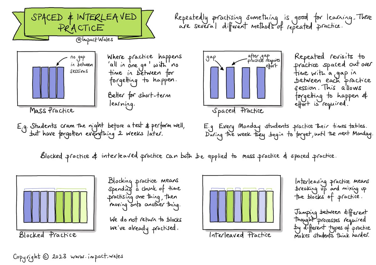 Repeatedly practising something is good for learning. Check out our sketchnote to see 4 different ways to do that and what we know about how effective they are. #dowhatworks #researchinformed #effectiveteaching