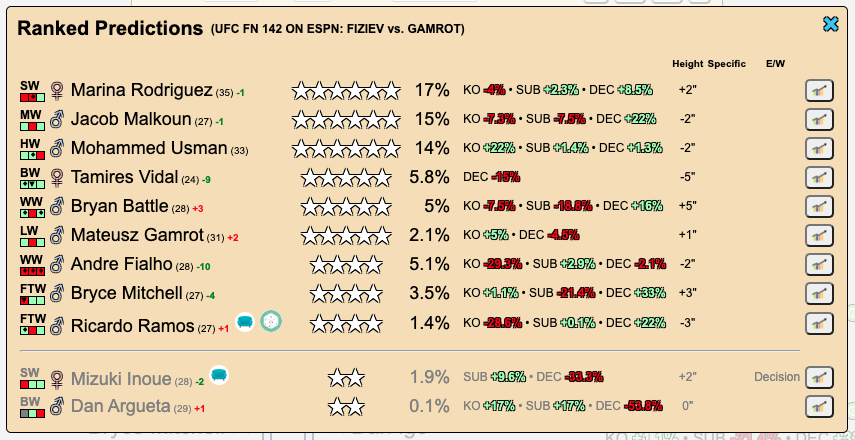 FightpickClub's tweet image. Model predictions for #UFCVegas79 later.