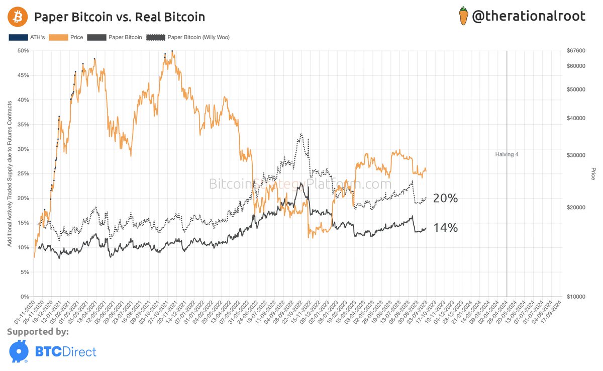 Paper Bitcoin vs. Real Bitcoin

I've revisited Willy Woo's original chart, comparing the total value of open interest contracts in Futures trading to Bitcoin's Highly Liquid Supply.

His data indicated a "dilution" of 20-30%. However, I've extended the analysis to include a