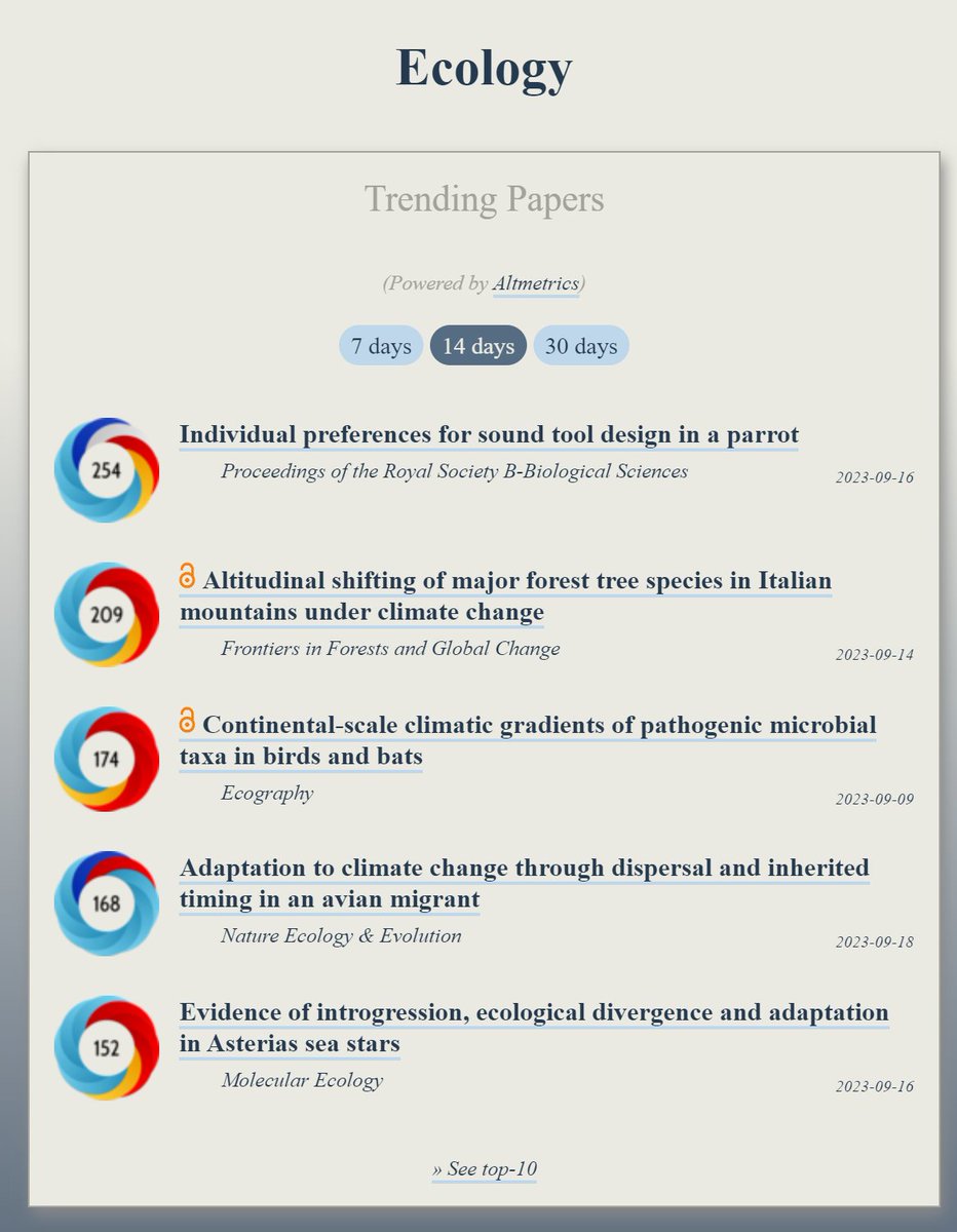 Trending in #Ecology:
ooir.org/index.php?fiel…

1) Parrots' preferences for sound tool design

2) Forest tree species shifting in Italian mountains

3) Continental‐scale climatic gradients of pathogenic microbial taxa in birds &amp; bats (<a href="/EcographyJourna/">Ecography</a>)

4) Adaptation to climate