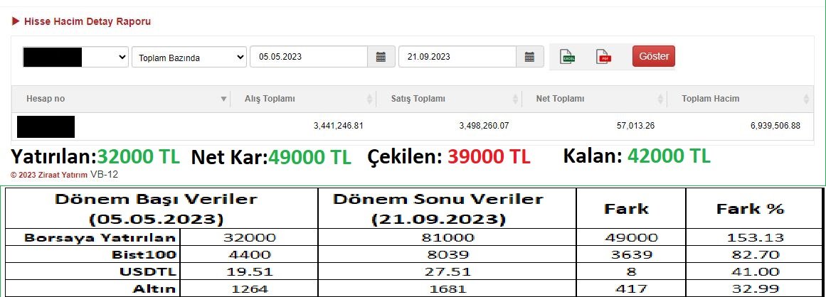 borsacrazy's tweet photo. Kendime Not: 05.05.2023 te #bist e #trade etmek için 32K TL yatırılmıştır. 21.09.2023 e kadar yapılan #hisse ve #varant işlemleri ile net 49K TL kar oluşmuştur.
#BIST1OO #endeks , #usdtr ve #gramaltın a göre fazla #kazanç sağlanmıştır.
#Portföy den 39K #TL çekilerek yola devam. https://t.co/8n0sBUQuDF