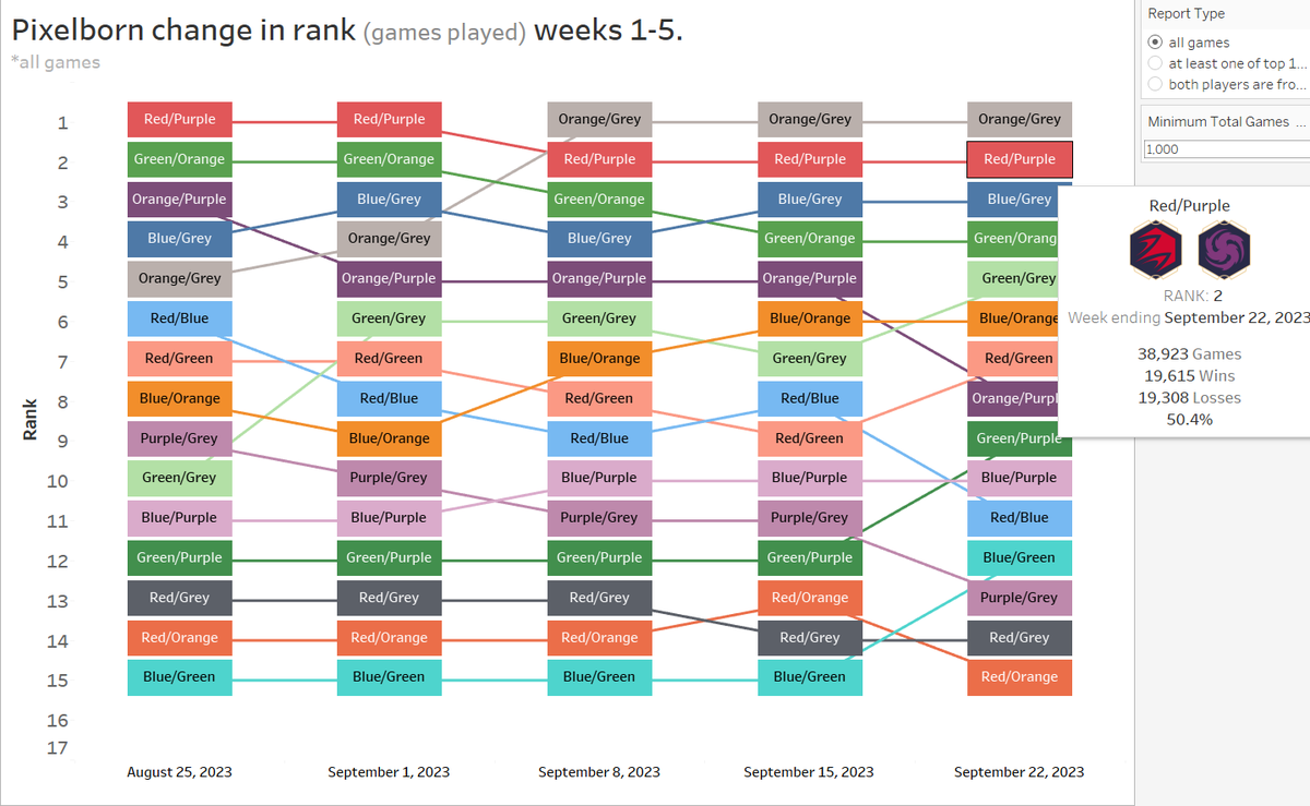 Playing a bunch of Lorcana through Pixelborn recently. <a href="/PavelKolev7/">Pavel Kolev</a> was kind enough to post the data so made some visualizations.