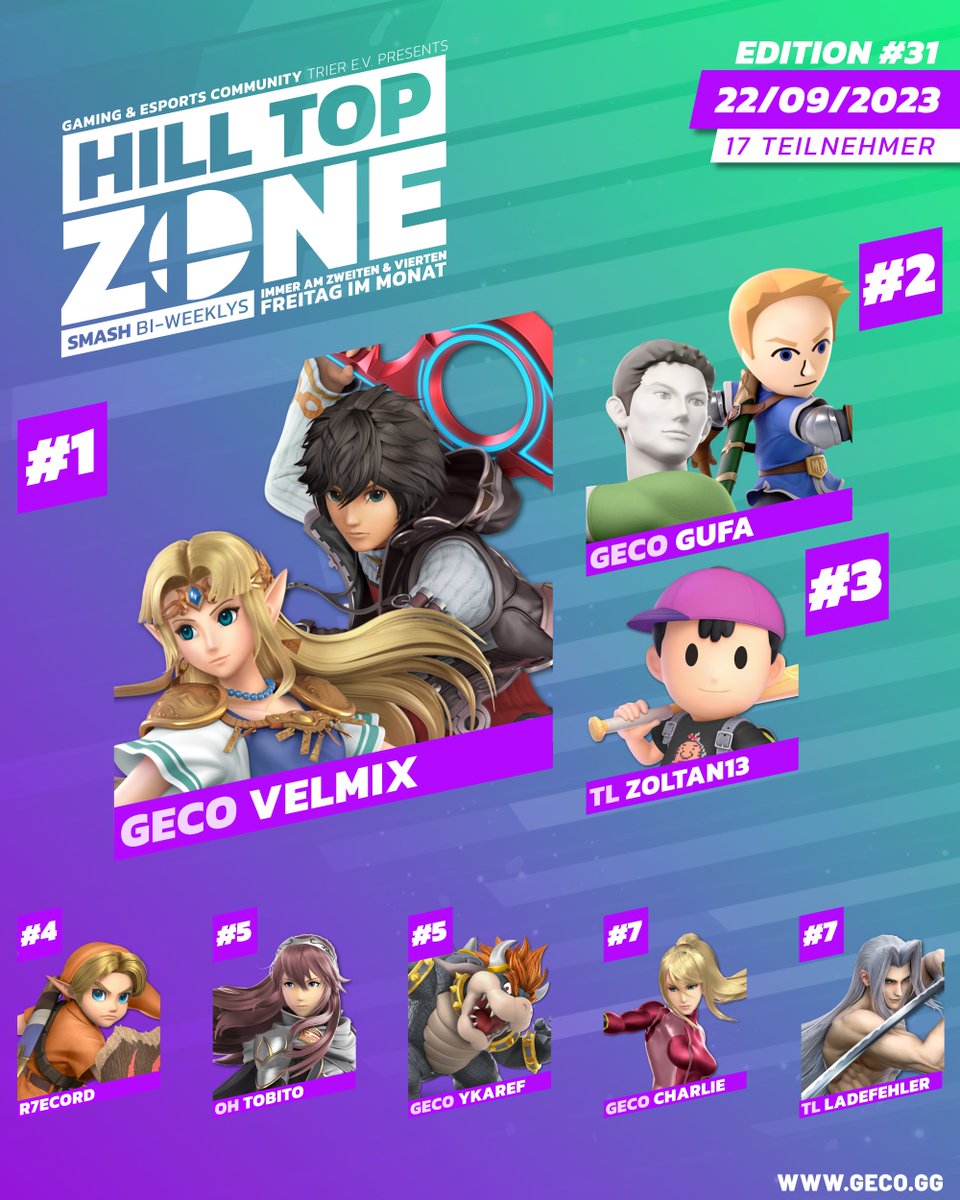 Gaming und eSports Community Trier e.V. (@gecotrier) on Twitter photo Gestern sammelten sich 17 Teilnehmer:innen bei der #GECOHillTopZone und kämpften um den Sieg im Smash Bros. Bi-Weekly!
Gratulation an die Top 8!
🥇 <a href="/VelmiX_ssbu/">VelmiX</a>
🥈 <a href="/seraGufa/">GECO | Gufa</a>
🥉 Zoltan13
4⃣ <a href="/phil_schu/">r7ecord</a>
5⃣ <a href="/OH_tobito/">Tobito</a>
5⃣ <a href="/Ykaref/">RLY | JG | Ykaref</a>
7⃣ Charlie
7⃣ @TLLadefehler Gestern sammelten sich 17 Teilnehmer:innen bei der #GECOHillTopZone und kämpften um den Sieg im Smash Bros. Bi-Weekly!
Gratulation an die Top 8!
🥇 <a href="/VelmiX_ssbu/">VelmiX</a>
🥈 <a href="/seraGufa/">GECO | Gufa</a>
🥉 Zoltan13
4⃣ <a href="/phil_schu/">r7ecord</a>
5⃣ <a href="/OH_tobito/">Tobito</a>
5⃣ <a href="/Ykaref/">RLY | JG | Ykaref</a>
7⃣ Charlie
7⃣ @TLLadefehler