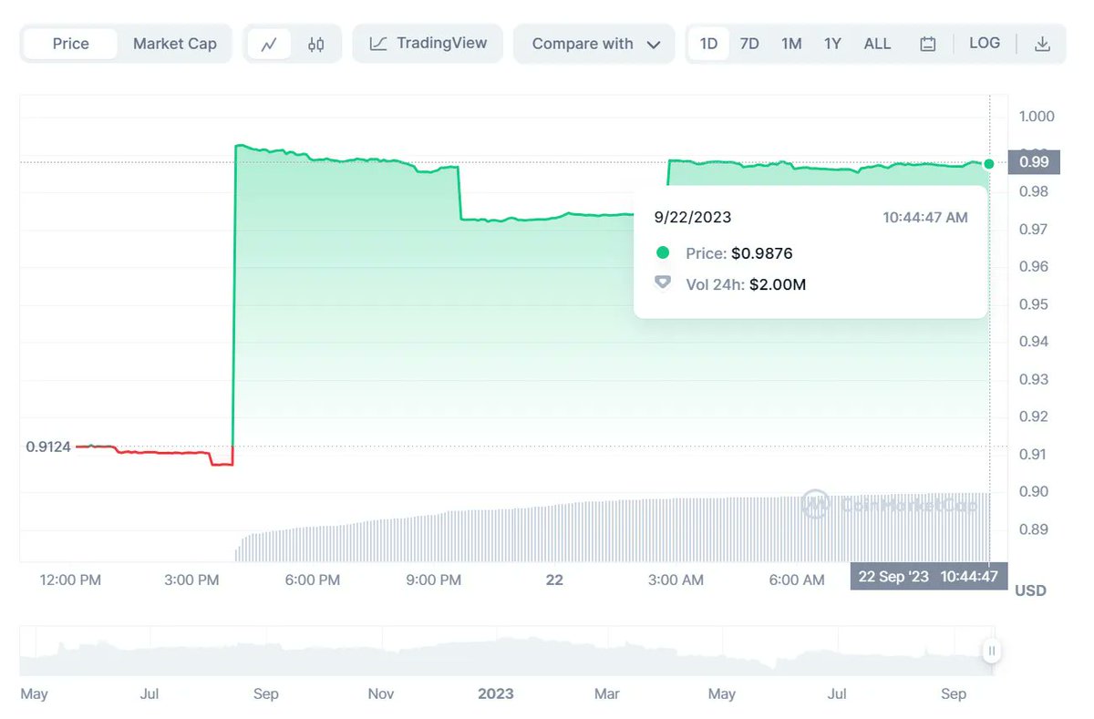 tomorrow282's tweet image. #Hack_attack at Linear Finance! Their liquidity for stablecoin Linear USD was drained when a hacker exploited the protocol. With an unlimited supply of $AAVE, the attacker swapped it for $USD on Linear. Operations halted, Linear USD connections disabled, and users informed.