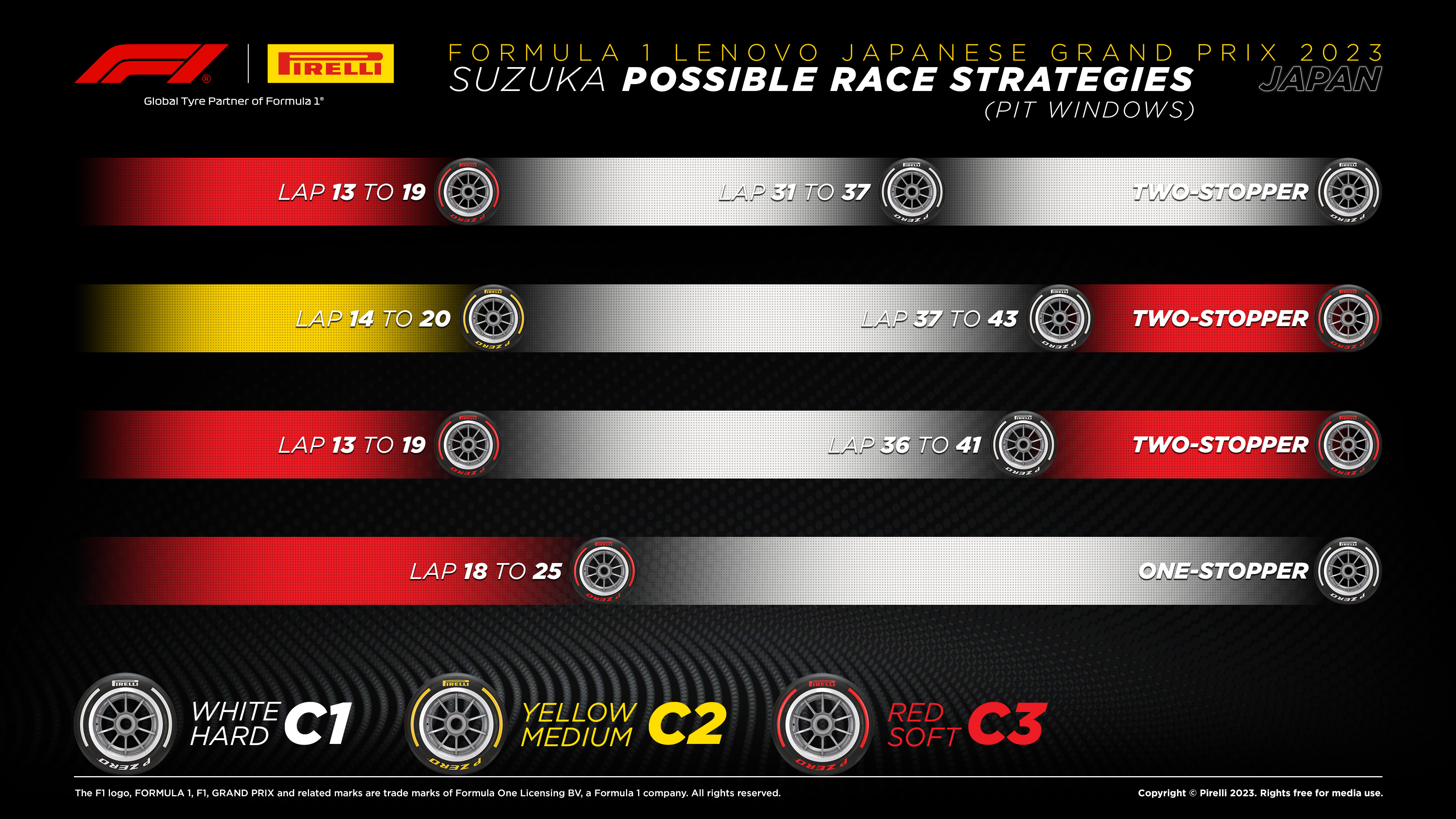 Possible race strategies for the 2023 Japanese Grand Prix. Two-stopper: Soft until Lap 13 to 19, then Hard until lap 31 to 37, then finish on Hard. Two-stopper: Medium until Lap 14-20, then Hard until lap 37 to 43, the finish on Soft. Two-stopper: Soft until Lap 13 to 19, Hard until Lap 36 to 41, then finish on Soft. One-stopper: Soft until lap 18 to 25, then Hard to finish.