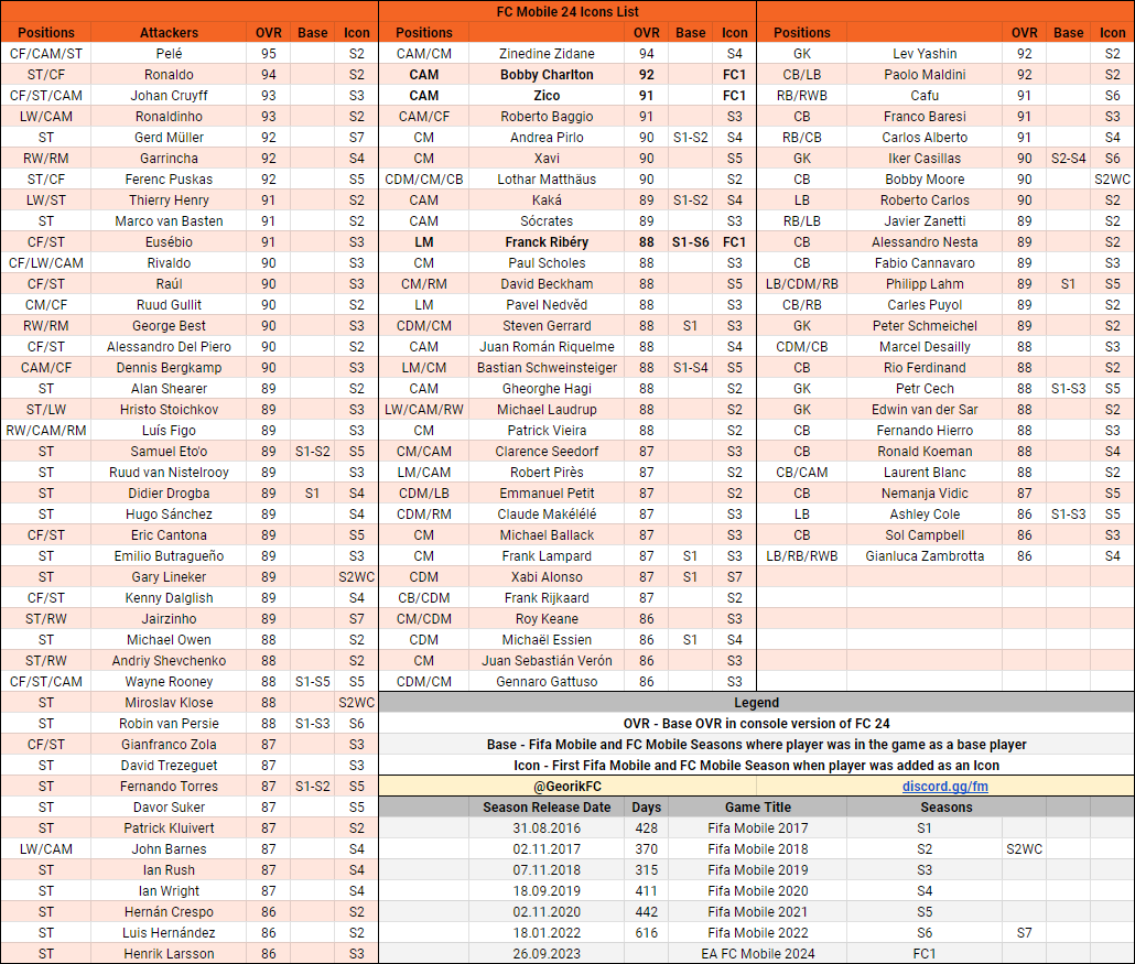 GeorikFC's tweet photo. EA FC Mobile 24 Icons &amp; Heroes List
Visit New EA FC Mobile 24 Information Spreadsheet for better quality: https://t.co/u9NRcrIclu https://t.co/dEO36Dv4wW