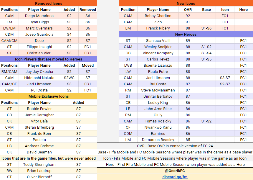 GeorikFC's tweet photo. EA FC Mobile 24 Icons &amp; Heroes List
Visit New EA FC Mobile 24 Information Spreadsheet for better quality: https://t.co/u9NRcrIclu https://t.co/dEO36Dv4wW