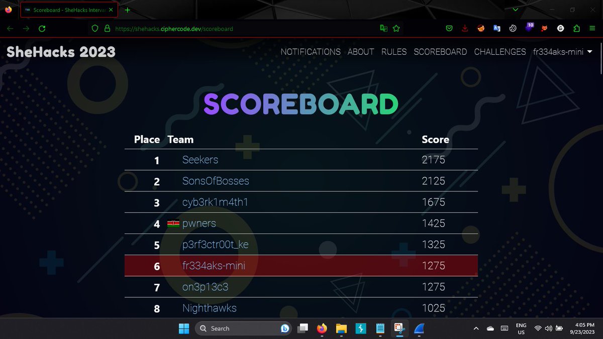 fsoc13tyy's tweet photo. GG's😎

#SheHacksCTF https://t.co/MzpScqIoMh
